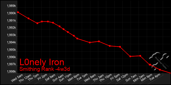 Last 31 Days Graph of L0nely Iron