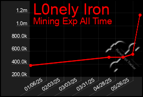 Total Graph of L0nely Iron