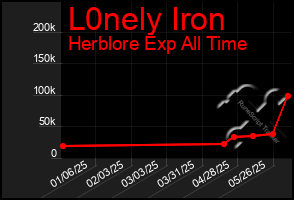 Total Graph of L0nely Iron