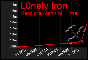 Total Graph of L0nely Iron