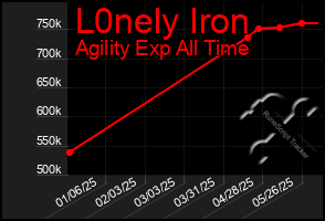 Total Graph of L0nely Iron