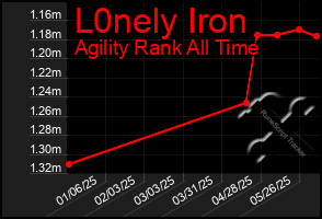 Total Graph of L0nely Iron