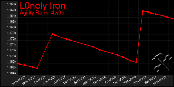 Last 31 Days Graph of L0nely Iron