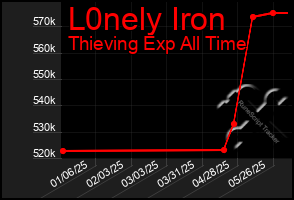 Total Graph of L0nely Iron
