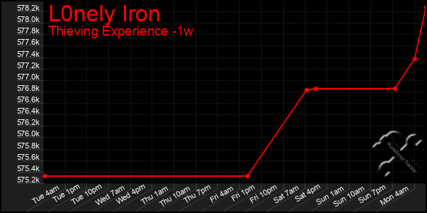 Last 7 Days Graph of L0nely Iron