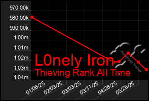 Total Graph of L0nely Iron