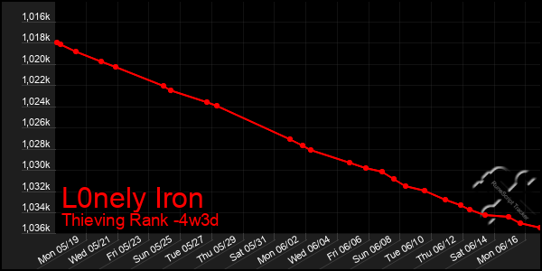 Last 31 Days Graph of L0nely Iron
