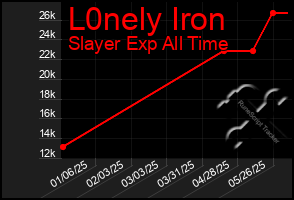 Total Graph of L0nely Iron