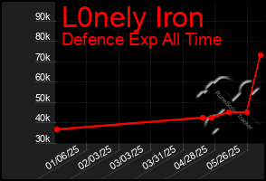 Total Graph of L0nely Iron