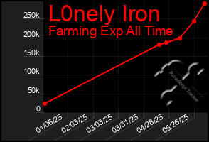 Total Graph of L0nely Iron