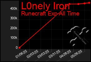 Total Graph of L0nely Iron
