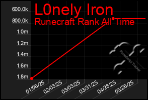 Total Graph of L0nely Iron