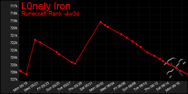 Last 31 Days Graph of L0nely Iron
