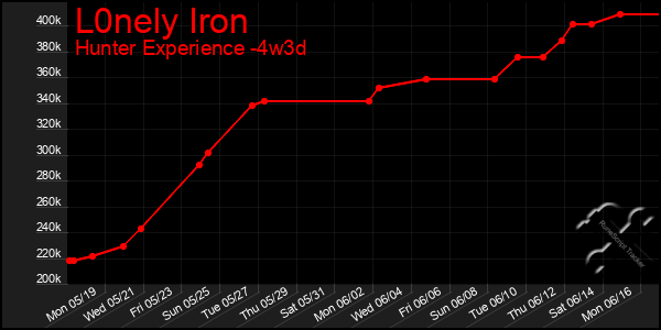 Last 31 Days Graph of L0nely Iron