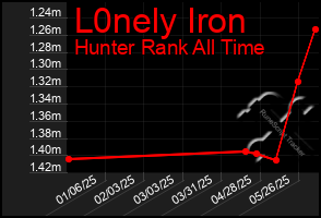 Total Graph of L0nely Iron