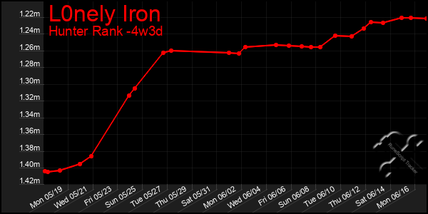 Last 31 Days Graph of L0nely Iron