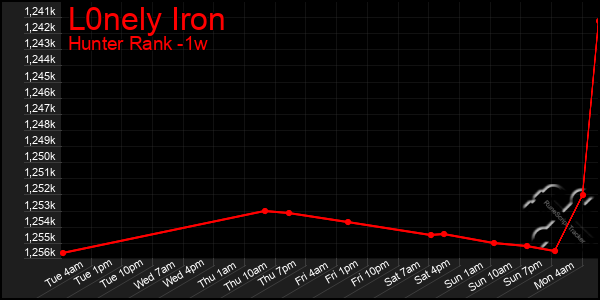 Last 7 Days Graph of L0nely Iron