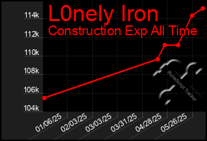 Total Graph of L0nely Iron