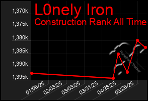 Total Graph of L0nely Iron