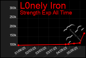 Total Graph of L0nely Iron