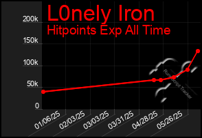 Total Graph of L0nely Iron