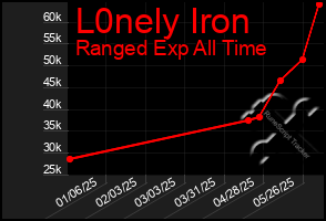 Total Graph of L0nely Iron