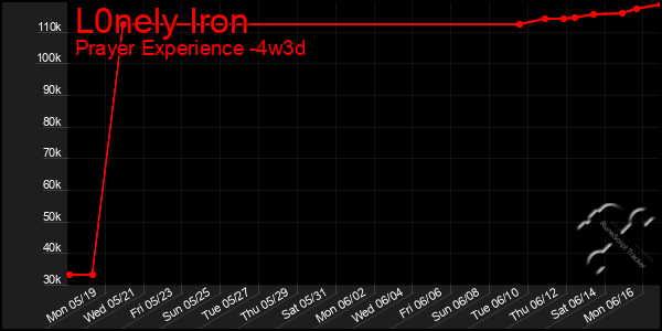 Last 31 Days Graph of L0nely Iron