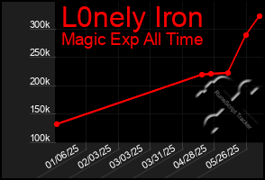 Total Graph of L0nely Iron