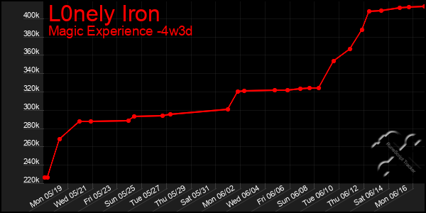 Last 31 Days Graph of L0nely Iron