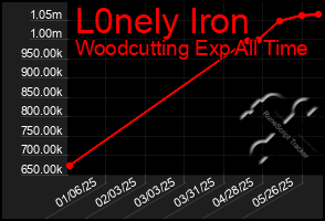 Total Graph of L0nely Iron