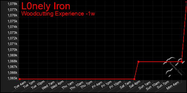 Last 7 Days Graph of L0nely Iron