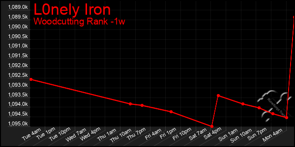 Last 7 Days Graph of L0nely Iron