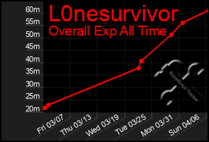 Total Graph of L0nesurvivor