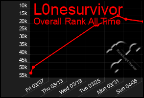 Total Graph of L0nesurvivor