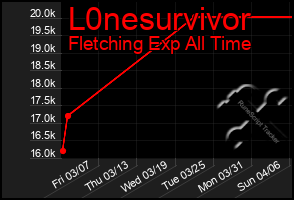 Total Graph of L0nesurvivor