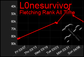 Total Graph of L0nesurvivor