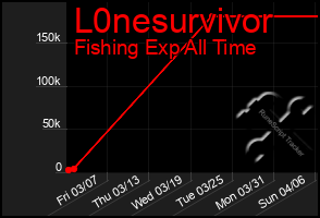 Total Graph of L0nesurvivor