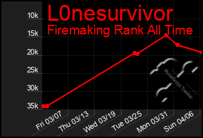 Total Graph of L0nesurvivor