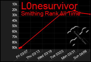 Total Graph of L0nesurvivor