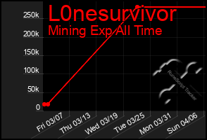 Total Graph of L0nesurvivor