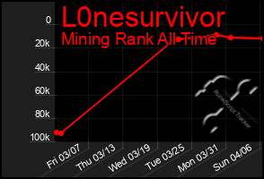 Total Graph of L0nesurvivor