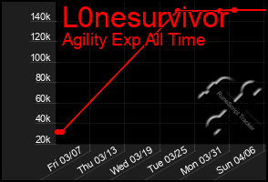 Total Graph of L0nesurvivor