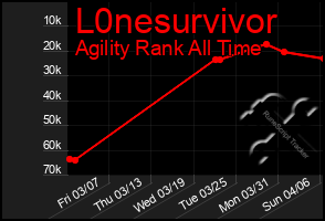 Total Graph of L0nesurvivor