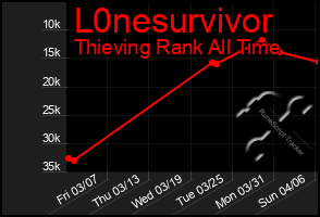 Total Graph of L0nesurvivor