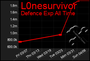 Total Graph of L0nesurvivor