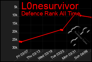 Total Graph of L0nesurvivor