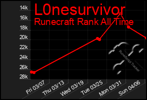 Total Graph of L0nesurvivor