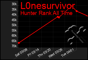 Total Graph of L0nesurvivor