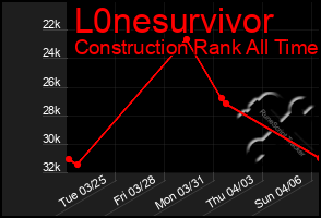 Total Graph of L0nesurvivor