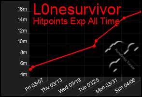 Total Graph of L0nesurvivor